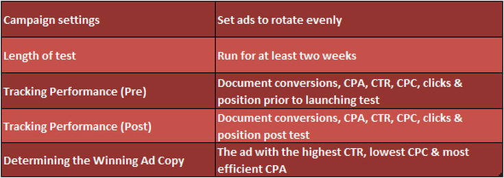 elements for ad copy testing
